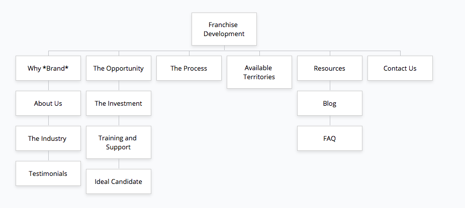 website navigation for franchise development websites